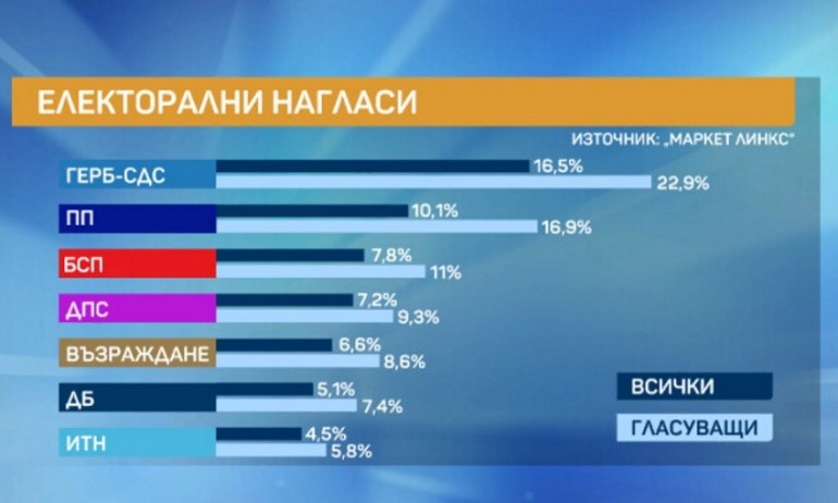 22 9 от българите биха гласували за ГЕРБ ако изборите бяха
