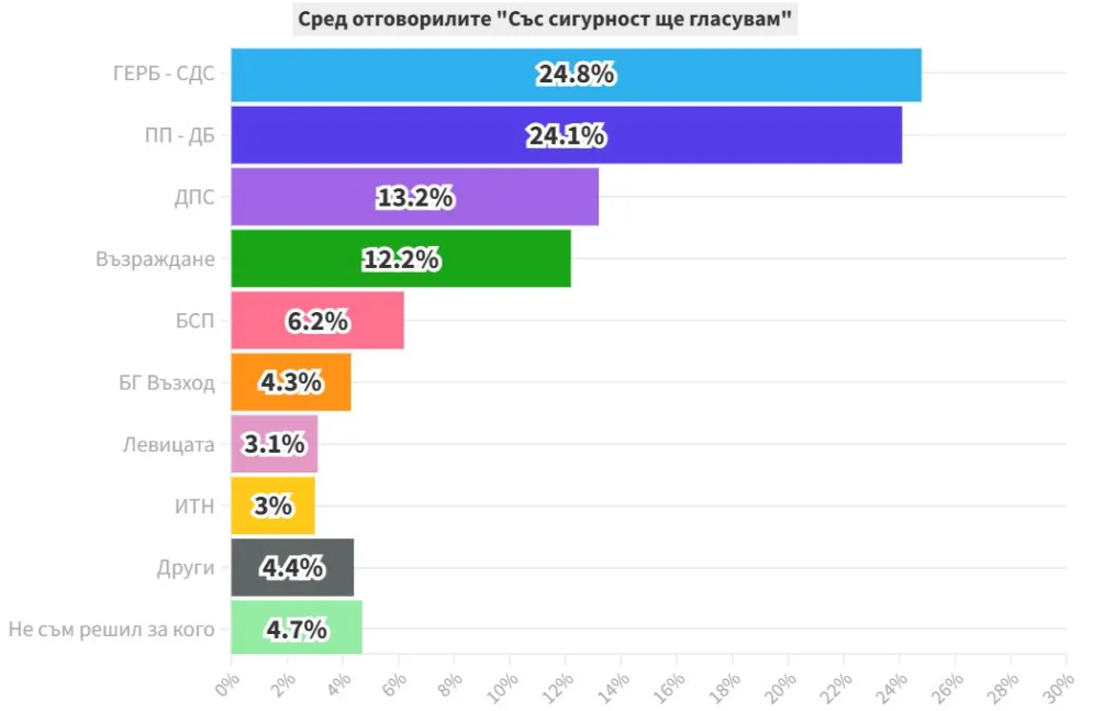 Коалициите на Продължаваме промяната – Демократична България“ и ГЕРБ-СДС са