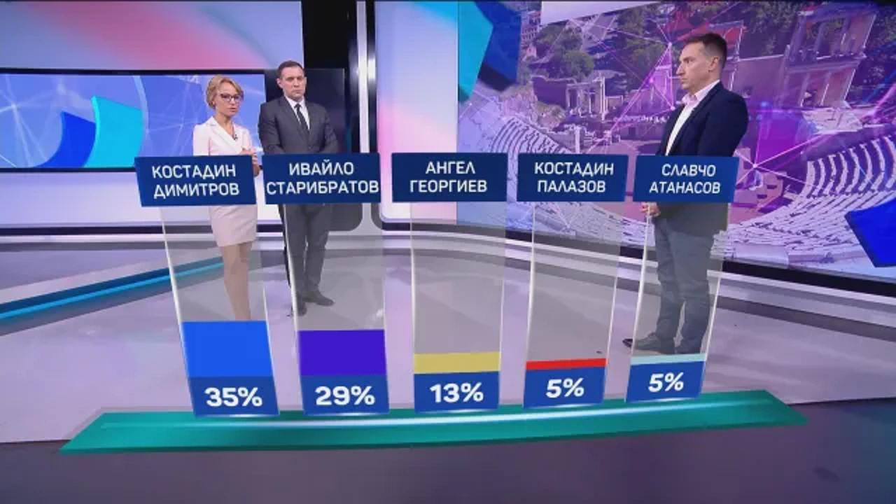 33 от избиралите в Пловдив са твърдо решили да гласуват